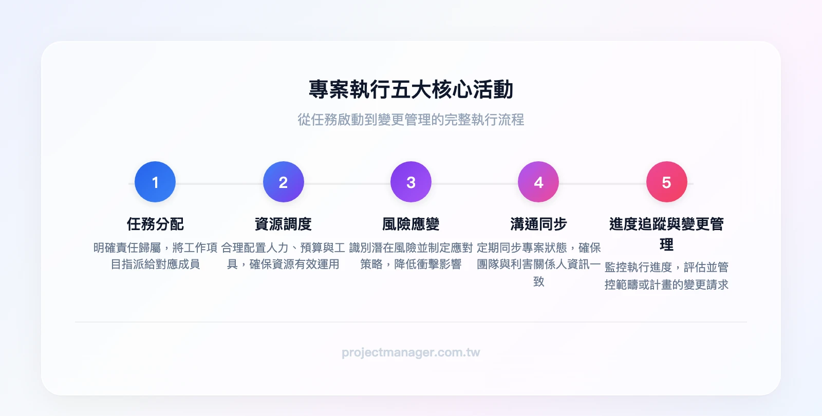 專案執行五大核心活動流程：任務分配→資源調度→風險應變→溝通同步→進度追蹤與變更管理
