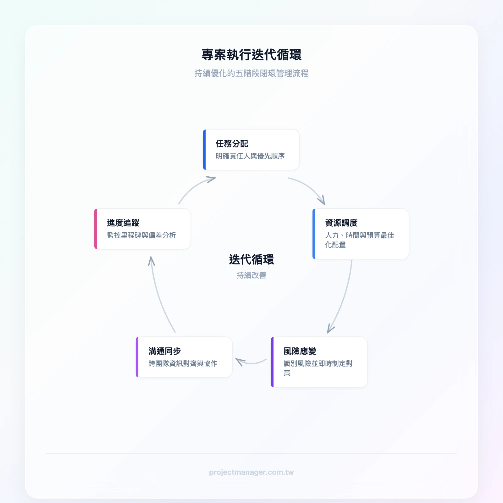 專案執行迭代循環：任務分配→資源調度→風險應變→溝通同步→進度追蹤→回到任務調整
