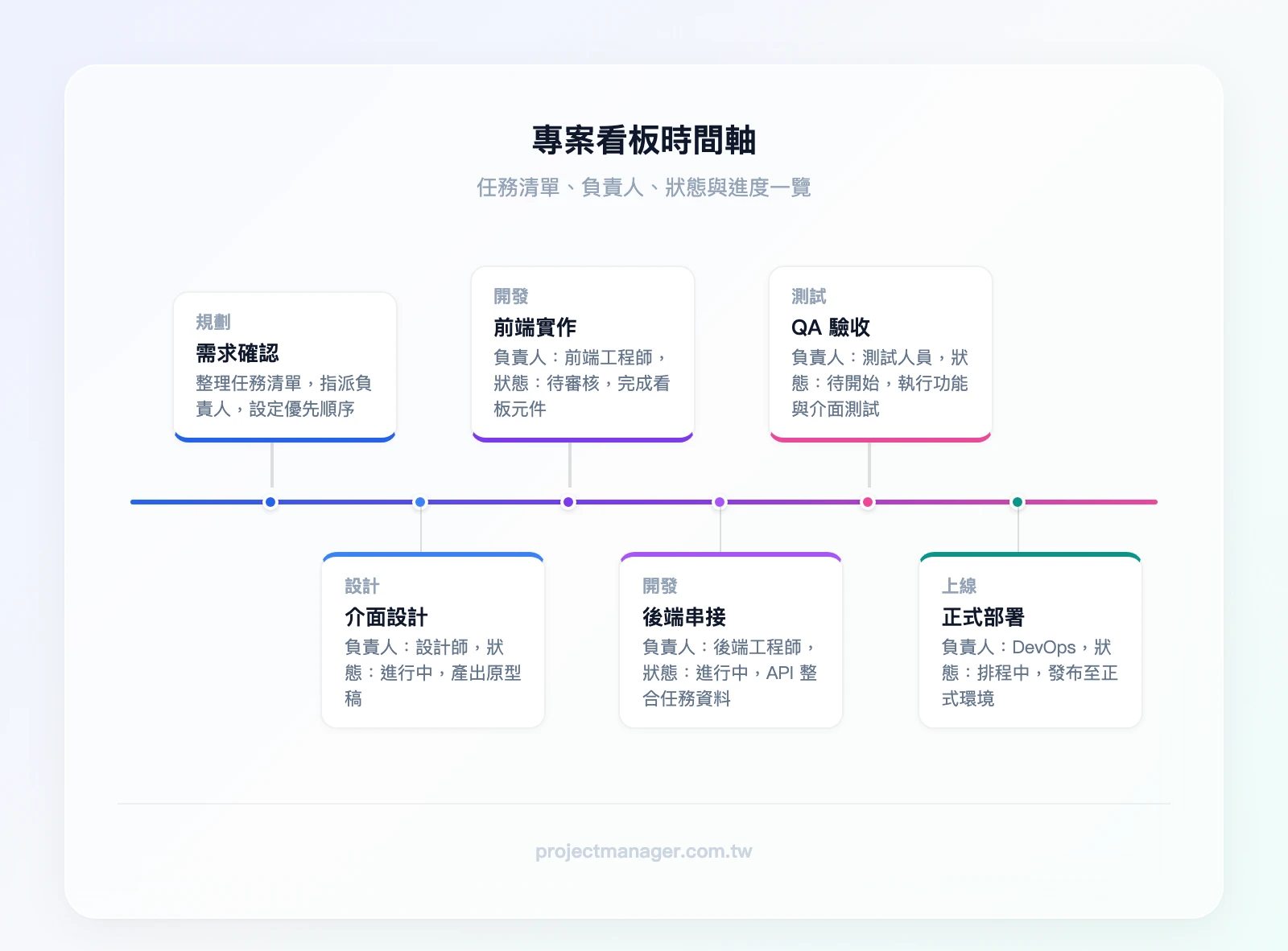 專案看板介面，顯示任務清單、負責人、狀態欄位與時間軸視圖