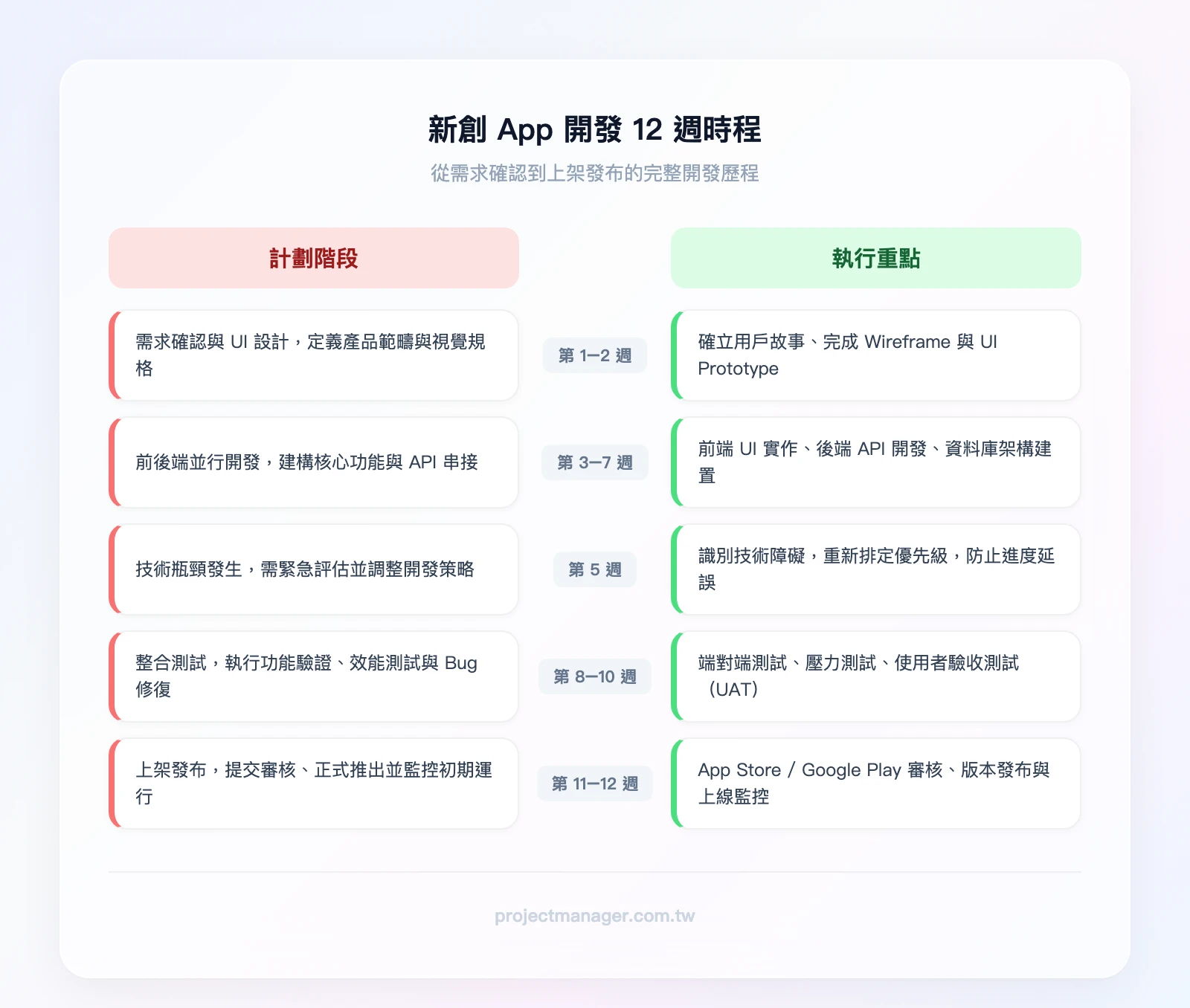 新創App開發12週時程：第1-2週需求確認與UI設計、第3-7週前後端開發、第5週技術瓶頸發生、第8-10週整合測試、第11-12週上架發布