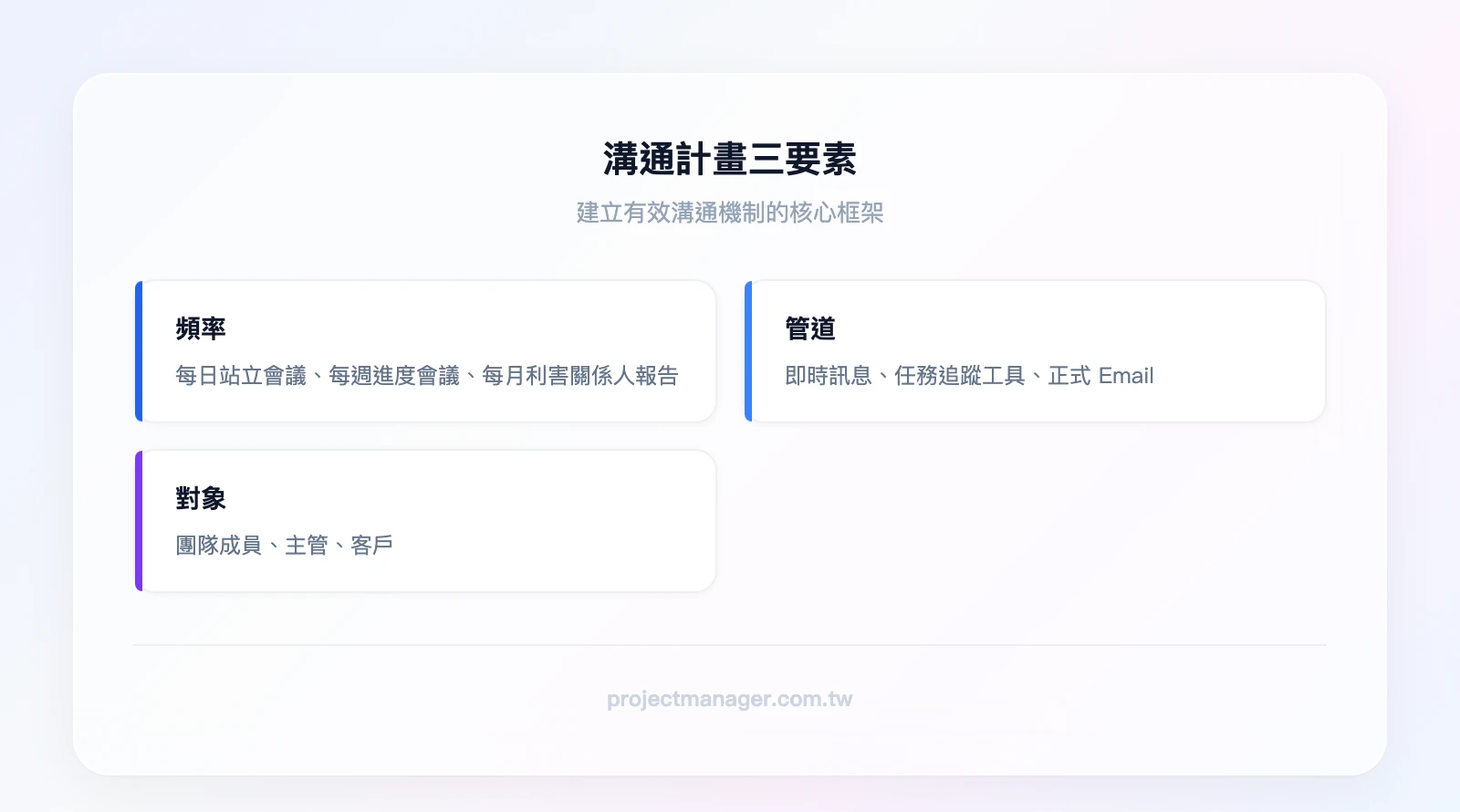 溝通計畫三要素：頻率（每日站立會議、每週進度會議、每月利害關係人報告）、管道（即時訊息、任務追蹤工具、正式Email）、對象（團隊成員、主管、客戶）