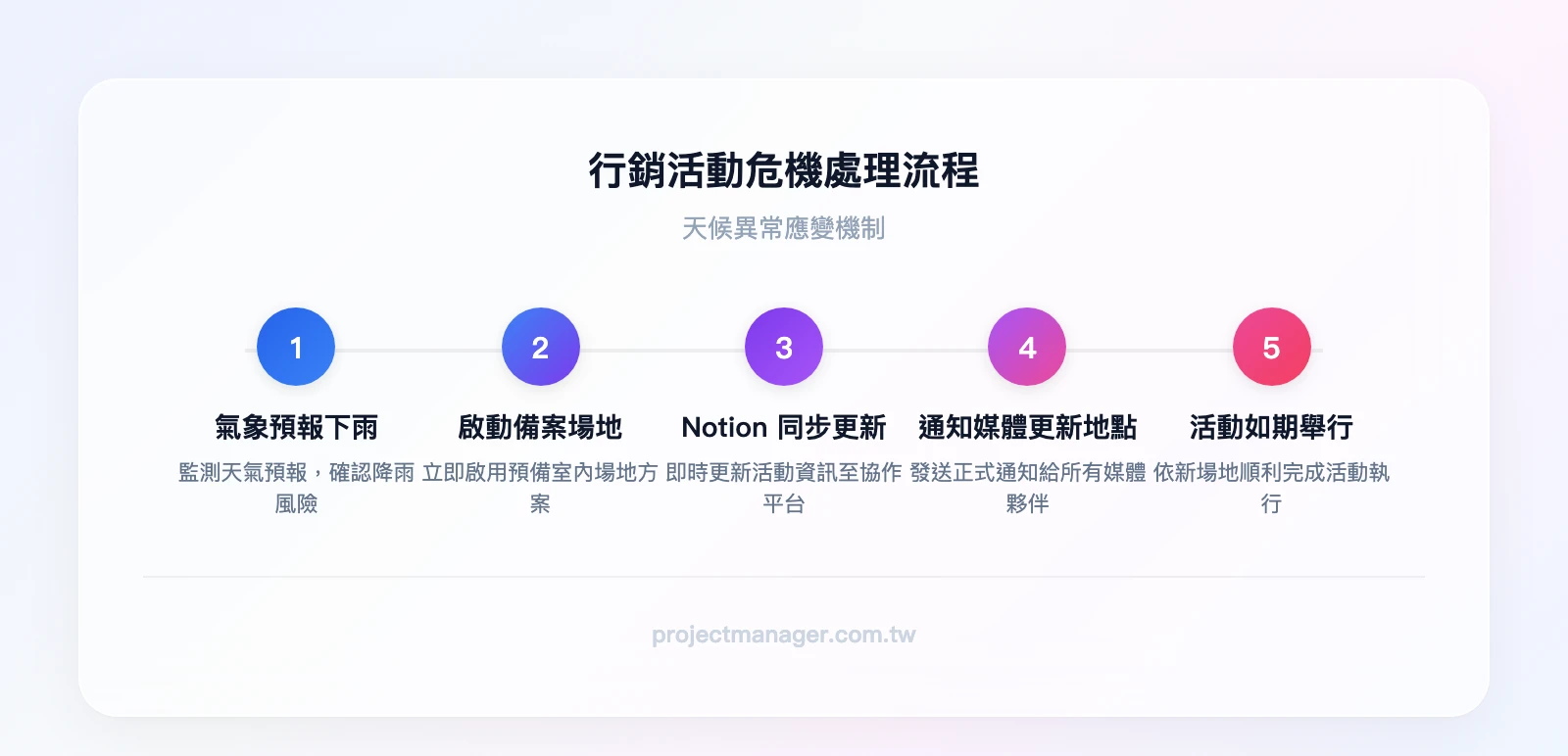 行銷活動危機處理流程：氣象預報下雨→啟動備案場地→Notion同步更新資訊→通知媒體更新地點→活動如期舉行