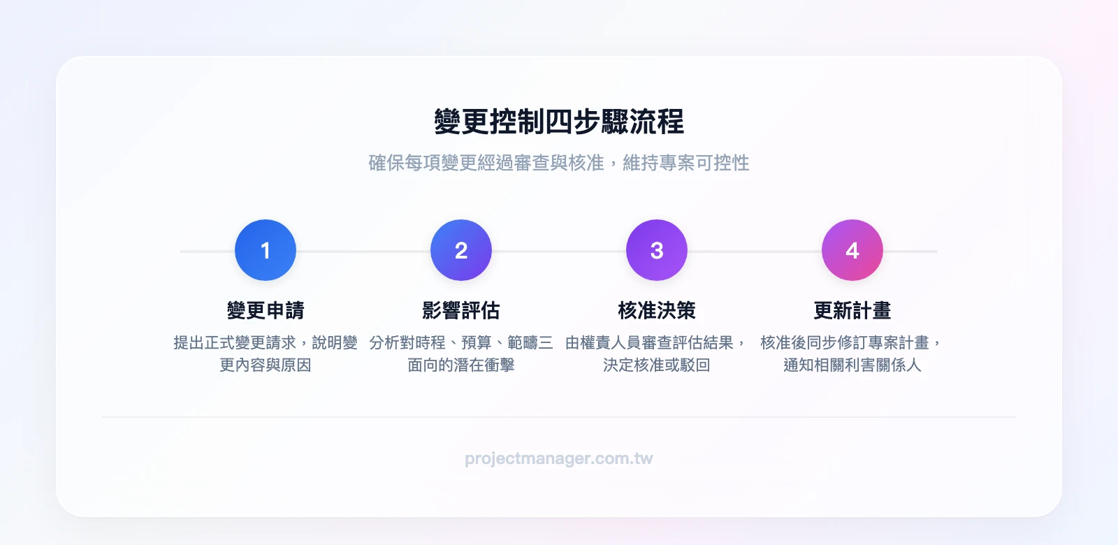 變更控制四步驟流程：變更申請→影響評估（時程＋預算＋範疇）→核准決策→更新計畫