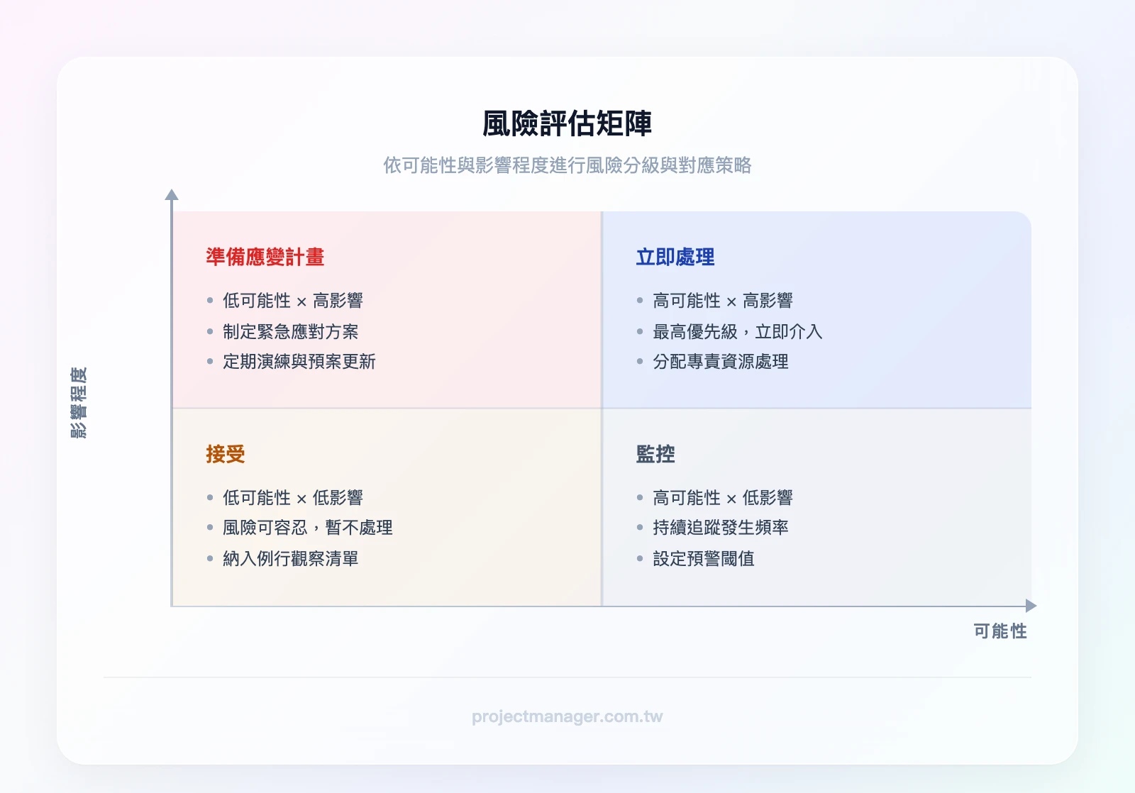 風險評估矩陣（2×2）：X軸為可能性（低→高），Y軸為影響程度（低→高），四象限分別為：低可能低影響=接受、高可能低影響=監控、低可能高影響=準備應變計畫、高可能高影響=立即處理