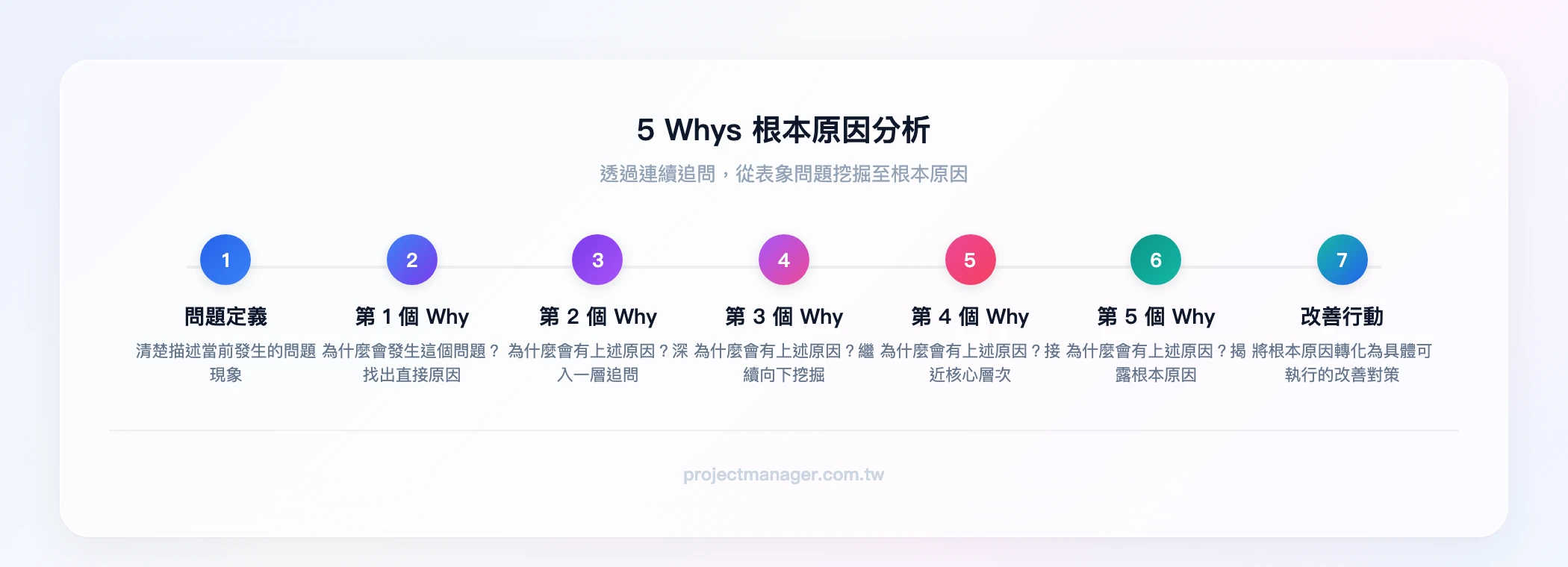 5 Whys 分析流程：問題定義→第1個Why→第2個Why→第3個Why→第4個Why→第5個Why（根本原因）→轉化為改善行動