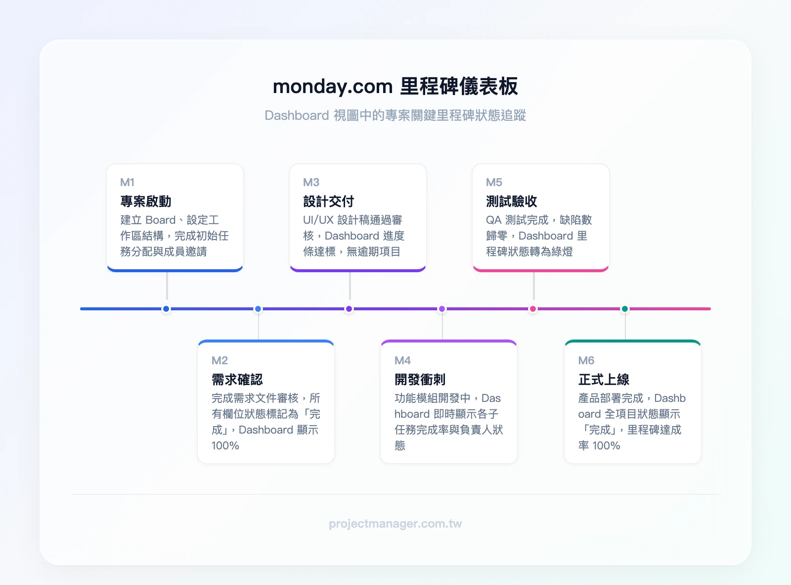 monday.com Dashboard 顯示里程碑狀態的儀表板視圖