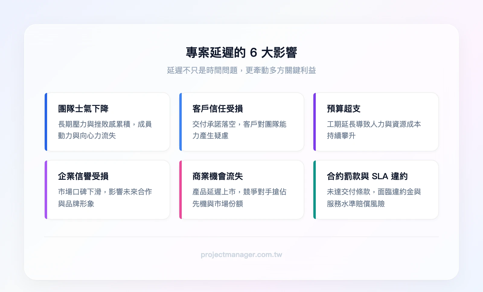 專案延遲6大影響：團隊士氣下降、客戶信任受損、預算超支、企業信譽受損、商業機會流失、合約罰款與SLA違約