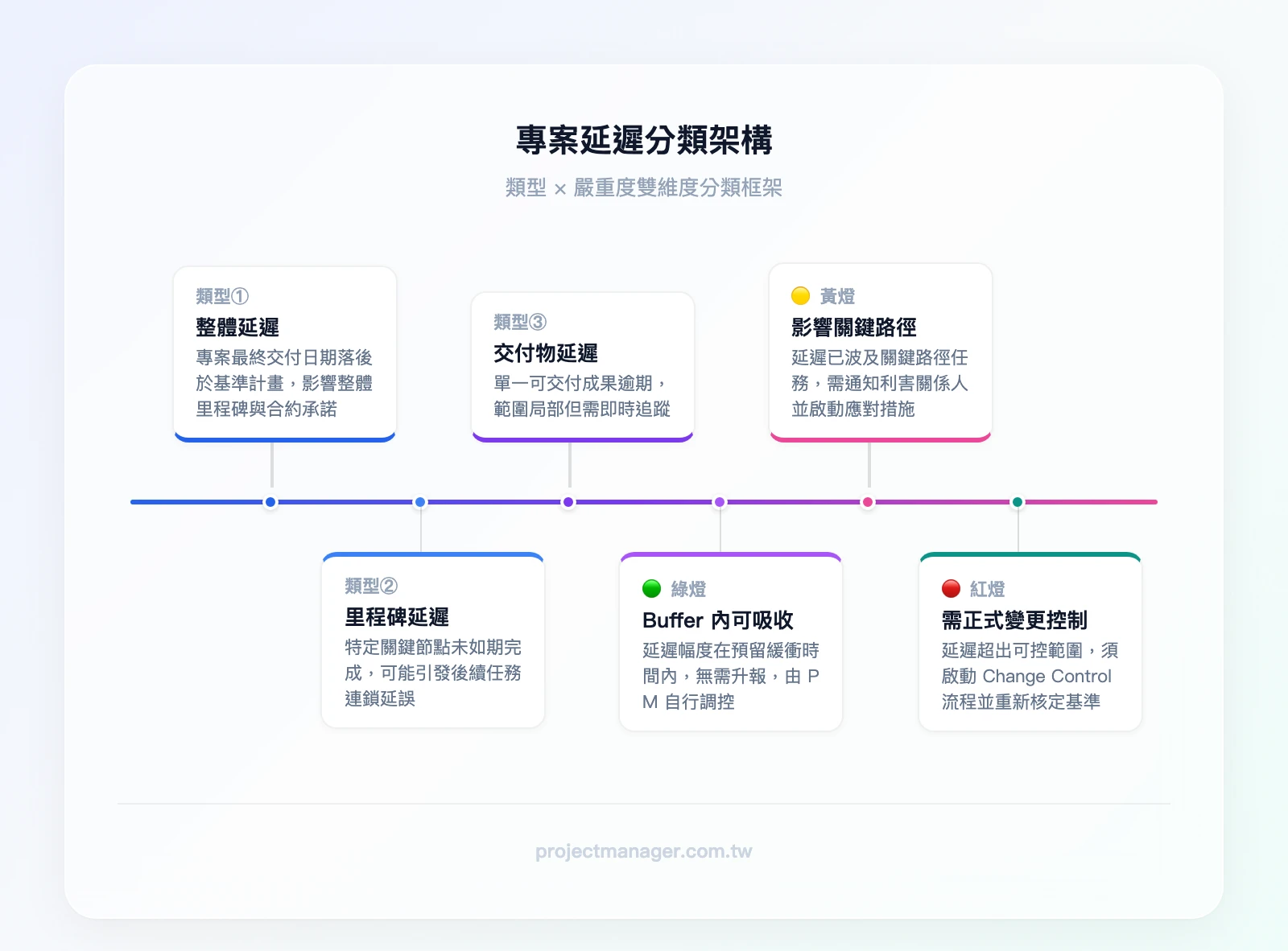 專案延遲分類架構：第一層「專案延遲」，第二層分為「三種類型」（整體延遲、里程碑延遲、交付物延遲）和「三級嚴重度」（綠燈 Buffer 內可吸收、黃燈 影響關鍵路徑、紅燈 需正式變更控制）