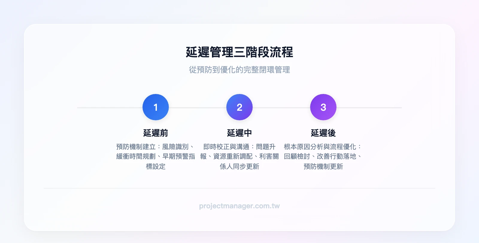 延遲管理三階段流程：延遲前（預防機制建立）→延遲中（即時校正與溝通）→延遲後（根本原因分析與流程優化）