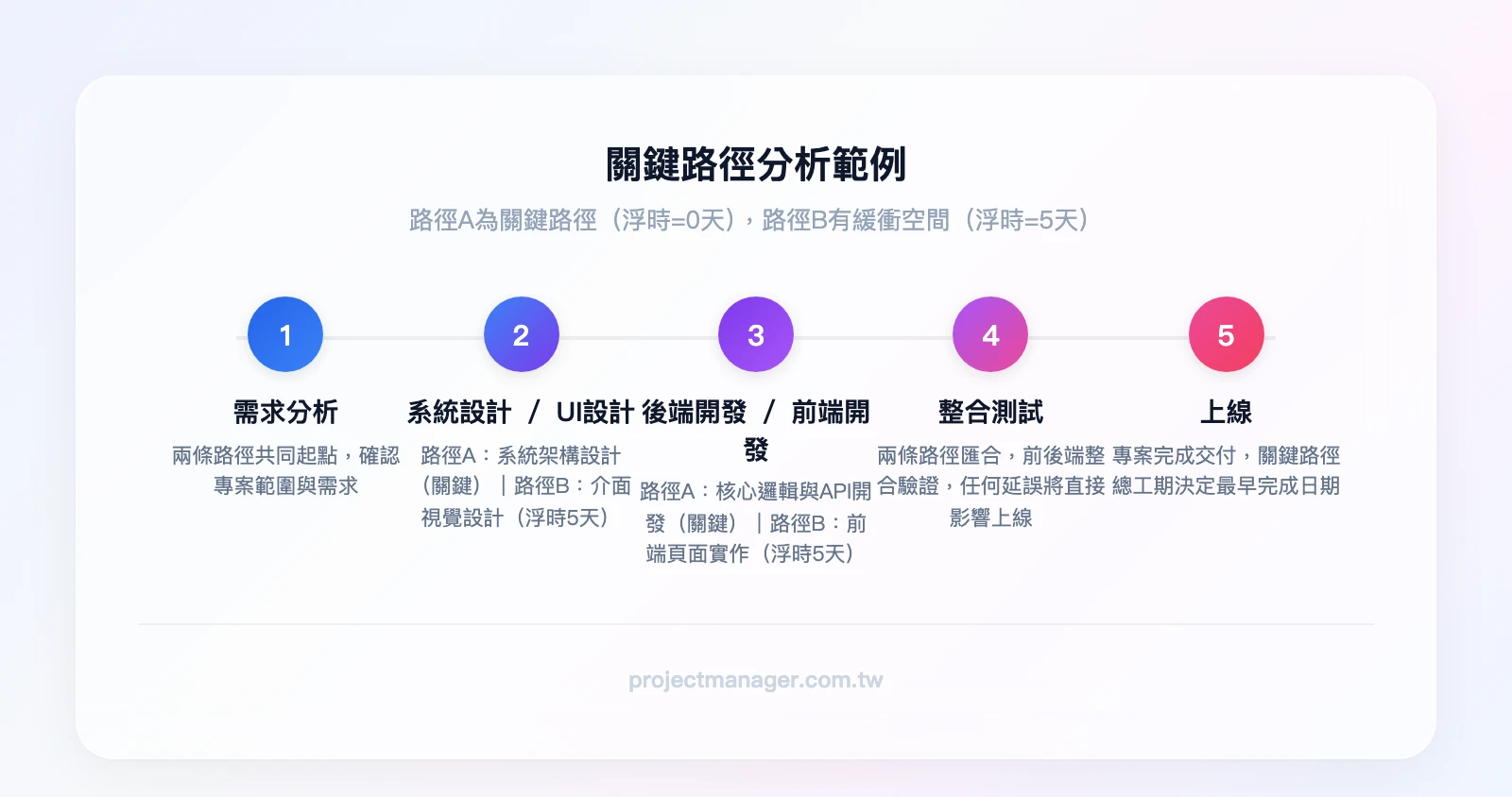 關鍵路徑範例：路徑A（關鍵路徑，浮時=0天）需求分析→系統設計→後端開發→整合測試→上線；路徑B（非關鍵路徑，浮時=5天）需求分析→UI設計→前端開發→整合測試→上線