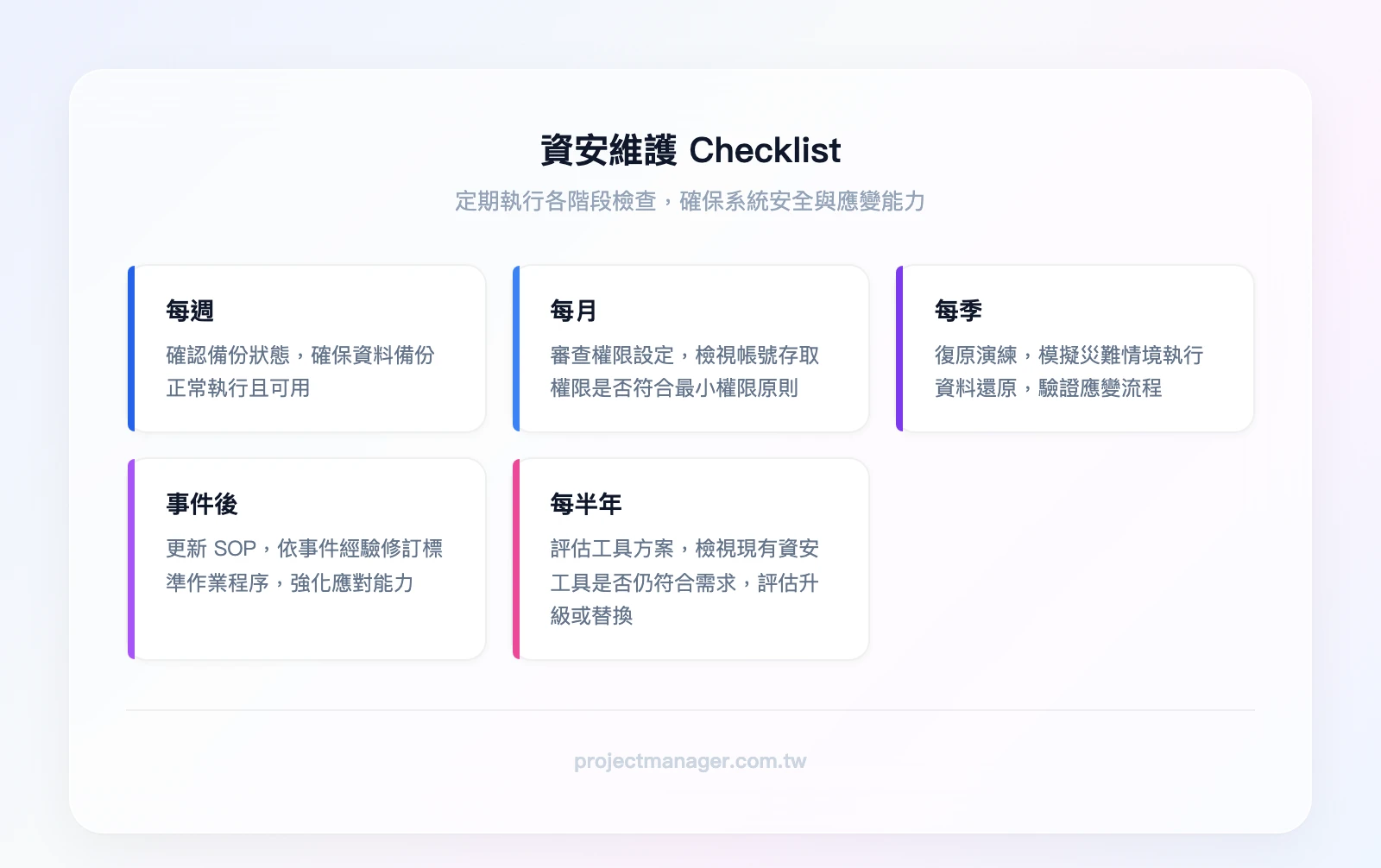 5項Checklist摘要——每週:確認備份狀態;每月:審查權限設定;每季:復原演練;事件後:更新SOP;每半年:評估工具方案