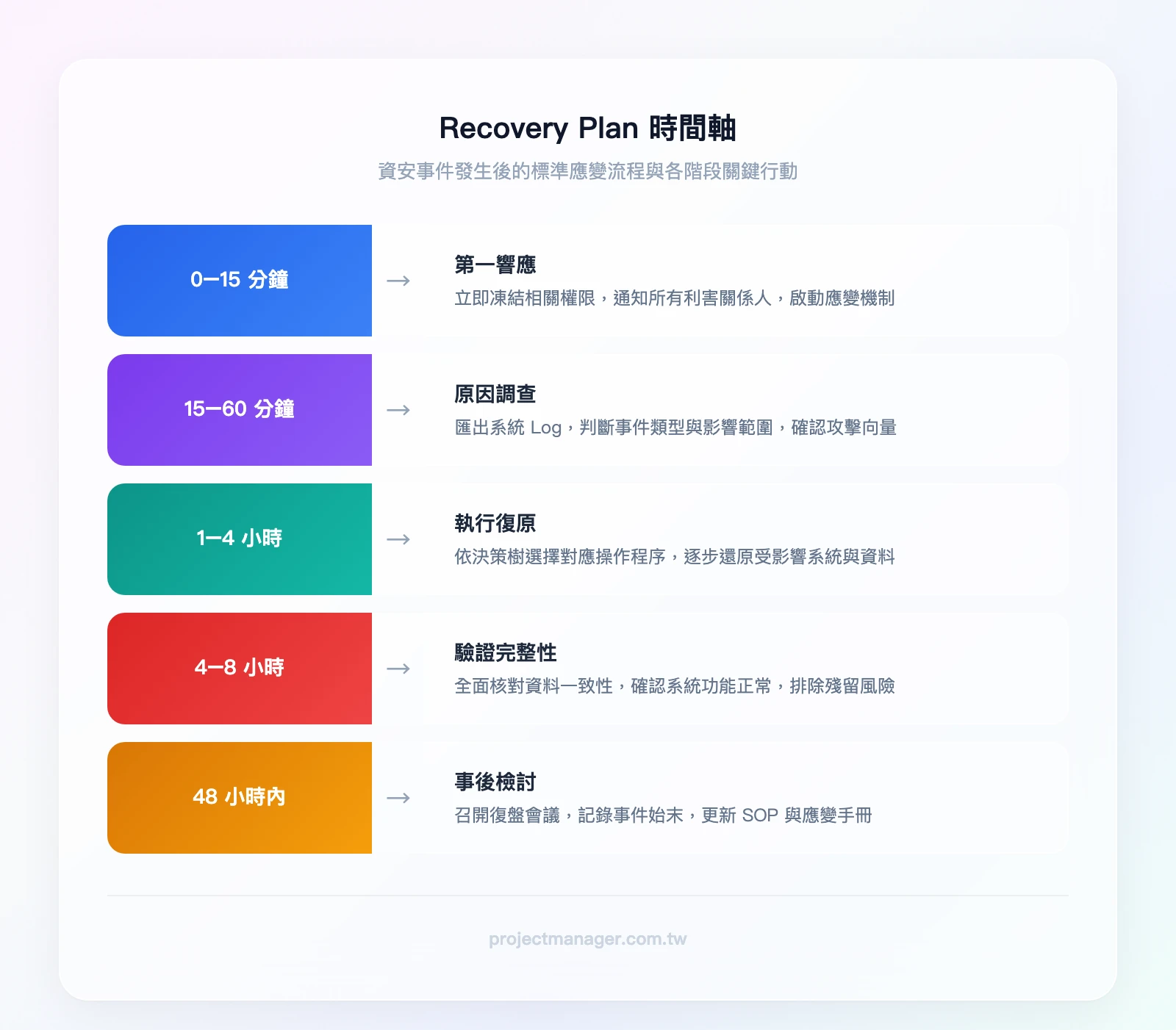 Recovery Plan 時間軸——0-15分鐘:第一響應(凍結權限、通知利害關係人)→15-60分鐘:原因調查(匯出Log、判斷類型)→1-4小時:執行復原(依決策樹操作)→4-8小時:驗證完整性(核對資料)→48小時內:事後檢討(更新SOP)
