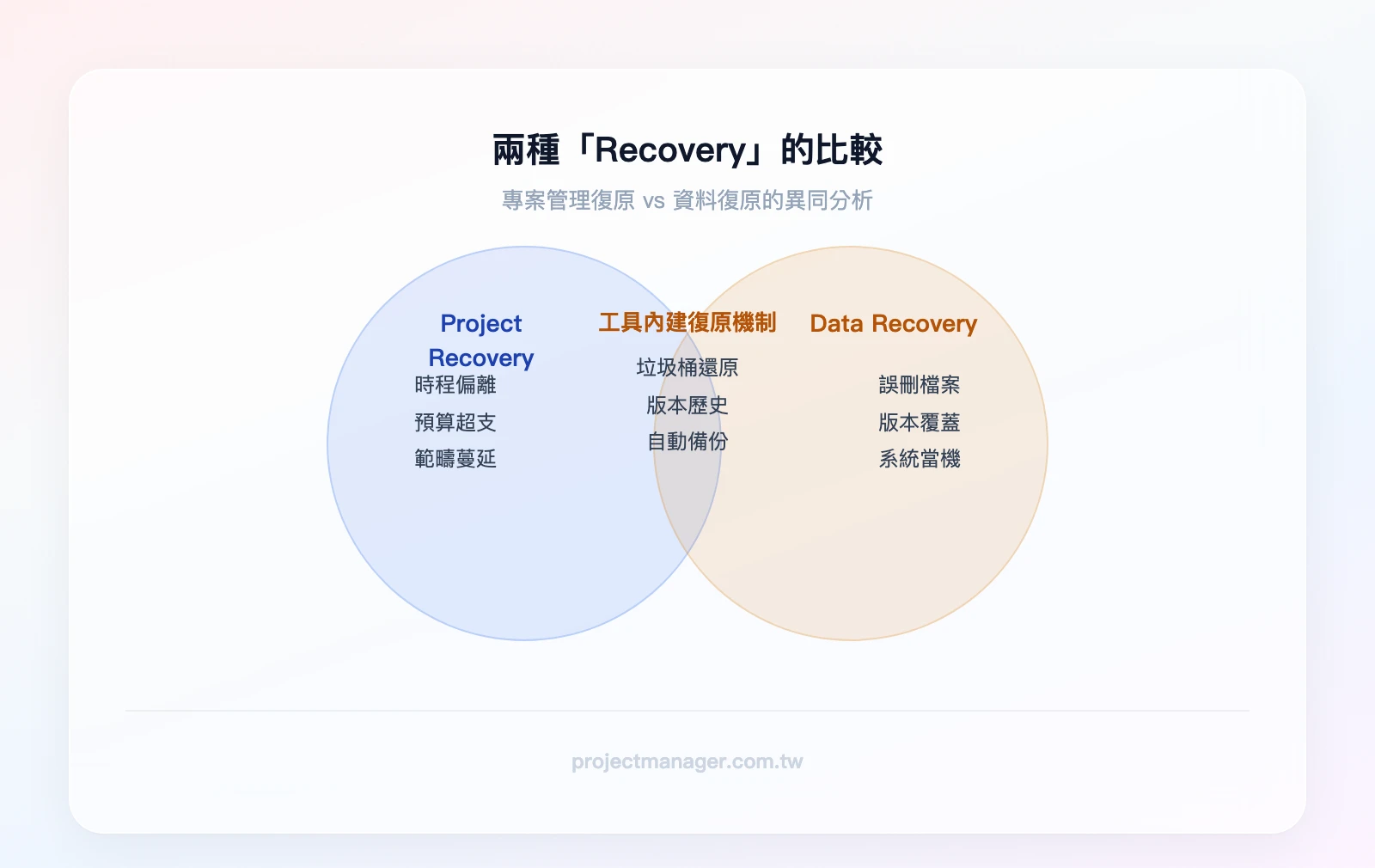 兩個圓圈重疊比較——左圈「Project Recovery(專案管理復原)」含時程偏離、預算超支、範疇蔓延;右圈「Data Recovery(資料復原)」含誤刪檔案、版本覆蓋、系統當機;重疊區域「工具內建復原機制」含垃圾桶還原、版本歷史、自動備份