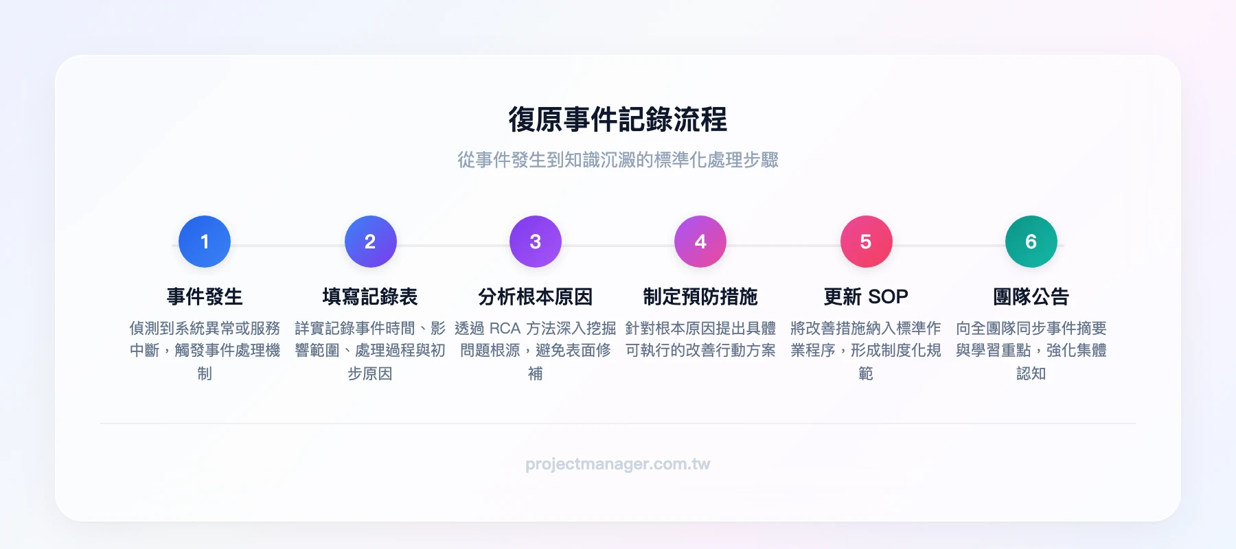 復原事件記錄流程:事件發生→填寫記錄表→分析根本原因→制定預防措施→更新SOP→團隊公告