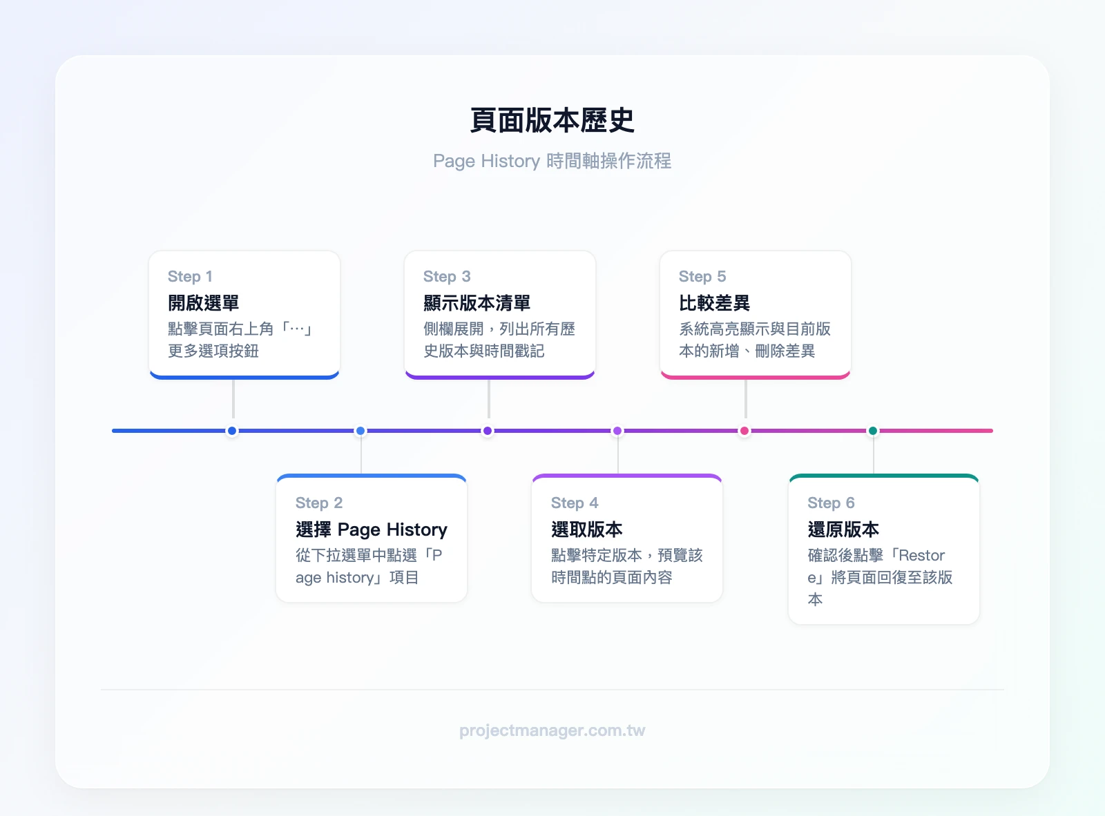 頁面右上角選單展開,顯示 Page history 選項與版本時間軸