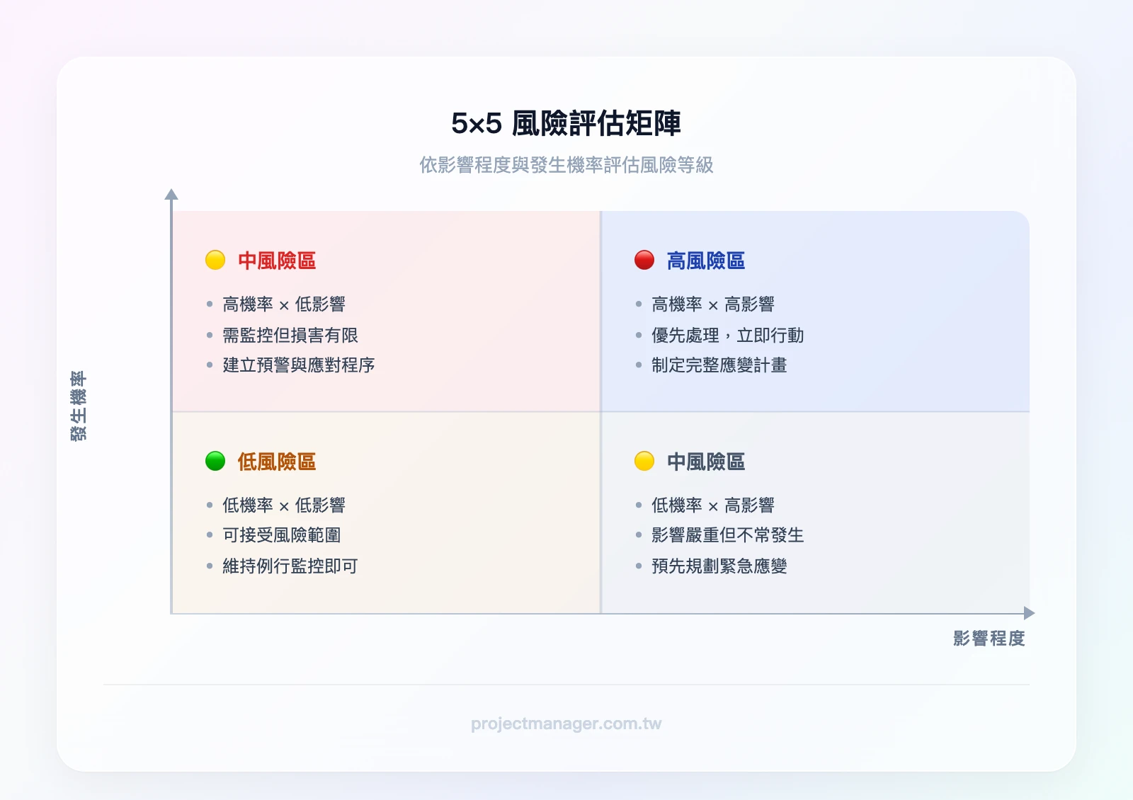 5×5風險矩陣：X軸為影響程度（極低到極高），Y軸為發生機率（極低到極高），左下綠色低風險區、中間黃色中風險區、右上紅色高風險區