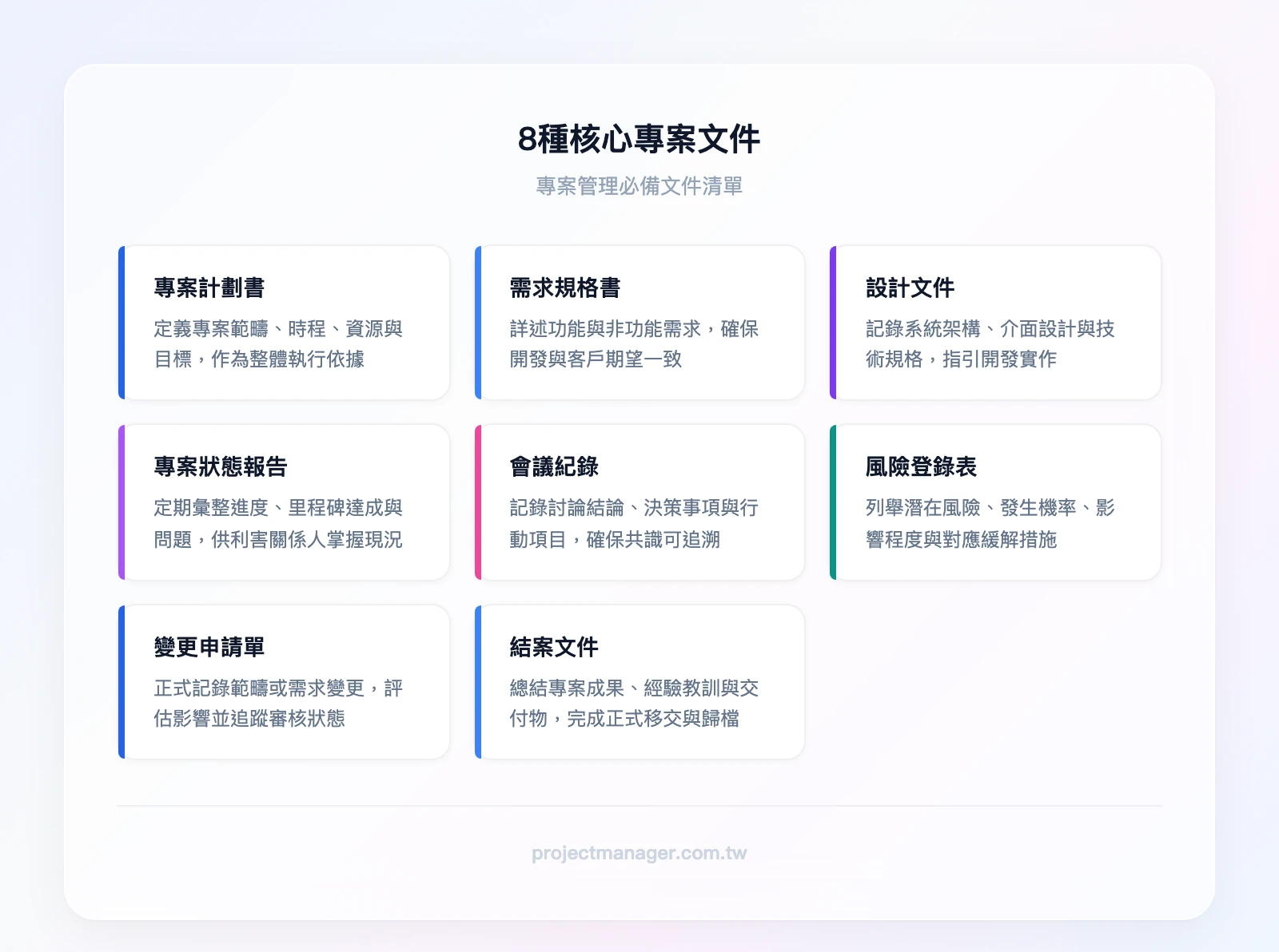 8種核心專案文件：專案計劃書、需求規格書、設計文件、專案狀態報告、會議紀錄、風險登錄表、變更申請單、結案文件