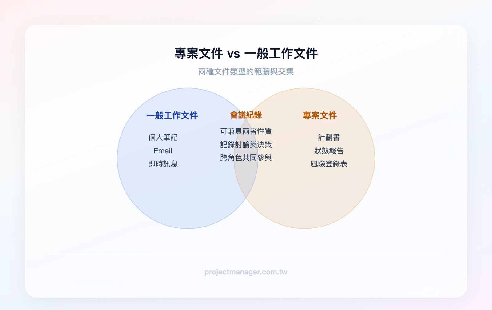 專案文件 vs 一般工作文件：左圈為一般工作文件（個人筆記、Email、即時訊息），右圈為專案文件（計劃書、狀態報告、風險登錄表），重疊區為會議紀錄（可兼具兩者性質）