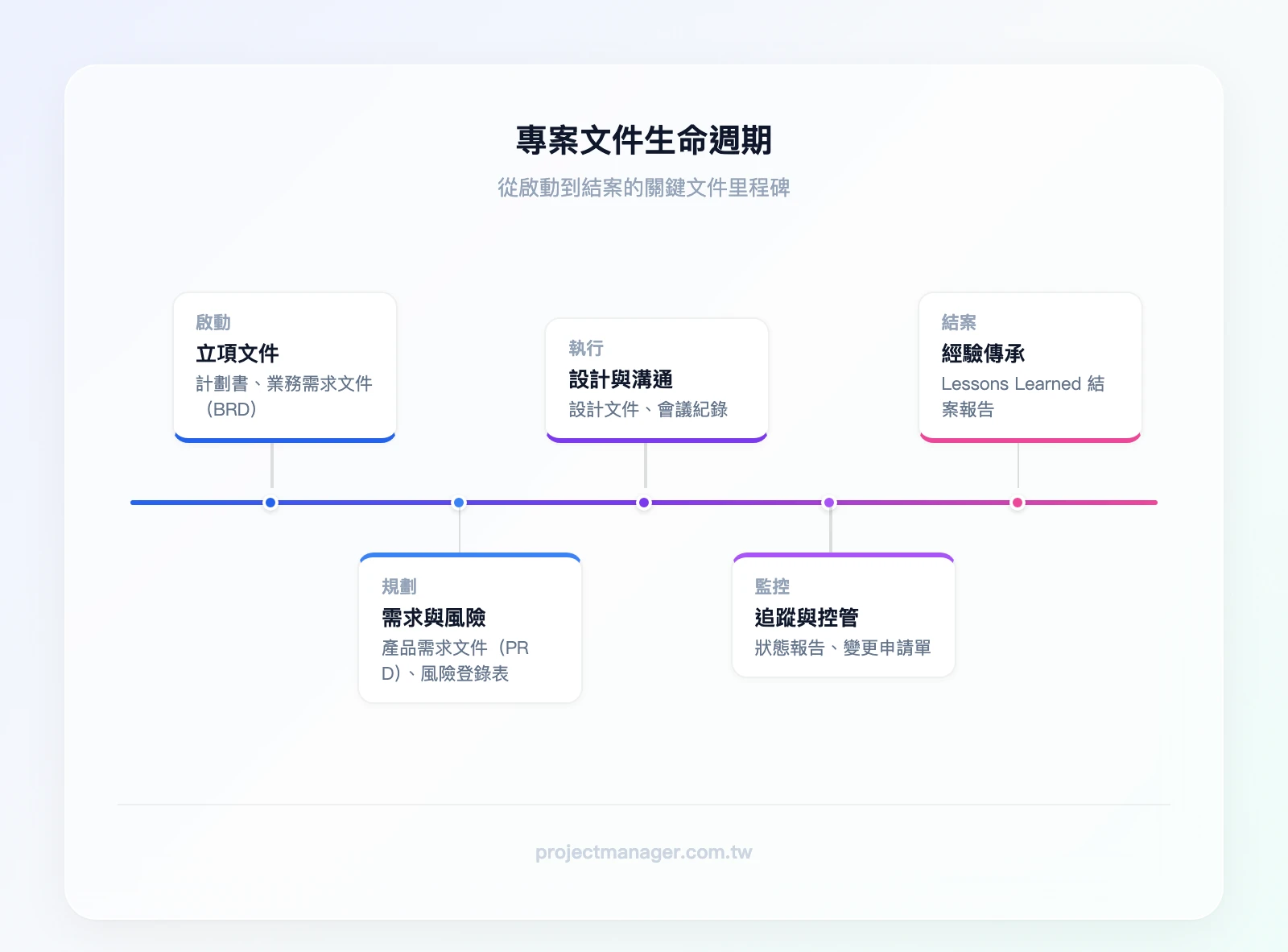 專案文件生命週期時間軸：啟動（計劃書、BRD）→規劃（PRD、風險登錄表）→執行（設計文件、會議紀錄）→監控（狀態報告、變更申請單）→結案（Lessons Learned）