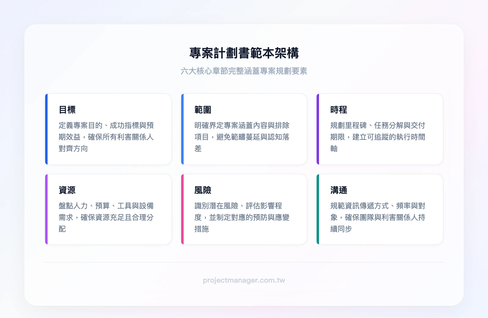 專案計劃書範本架構：目標、範圍、時程、資源、風險、溝通六大章節