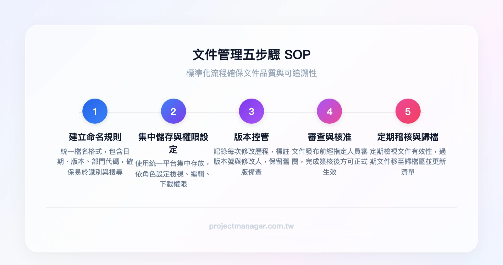 文件管理五步驟SOP：建立命名規則→集中儲存與權限設定→版本控管→審查與核准→定期稽核與歸檔