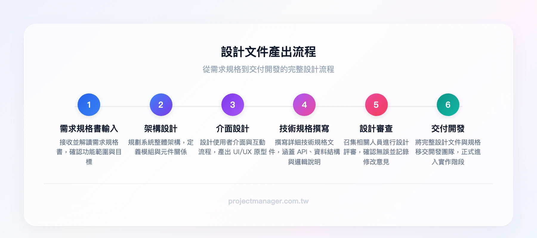 設計文件產出流程：需求規格書輸入→架構設計→介面設計→技術規格撰寫→設計審查→交付開發
