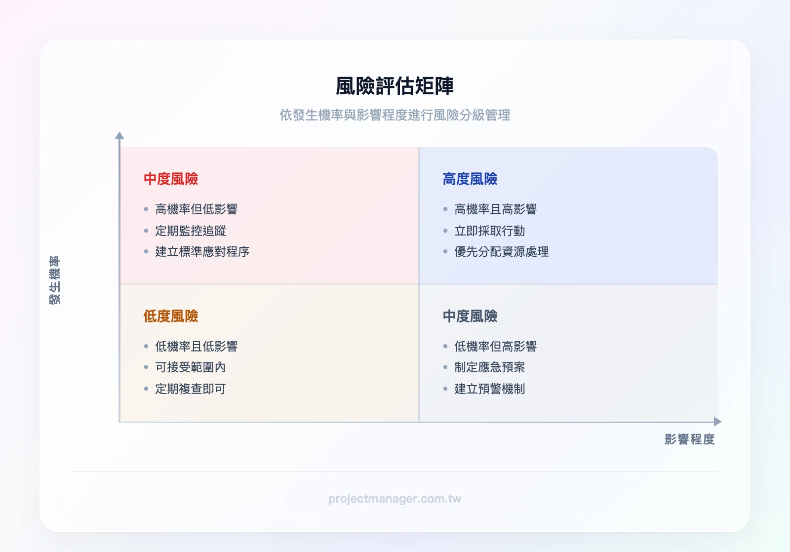 風險評估矩陣：依發生機率與影響程度分為四個等級