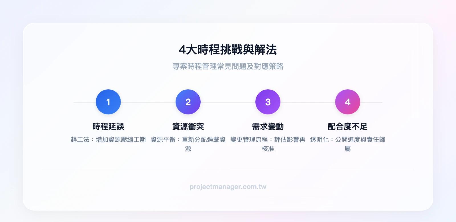 4大時程挑戰與解法：時程延誤（趕工法/快速跟進法）、資源衝突（資源平衡/視覺化排查）、需求變動（變更管理流程/Sprint規劃）、配合度不足（透明化/參與感設計）