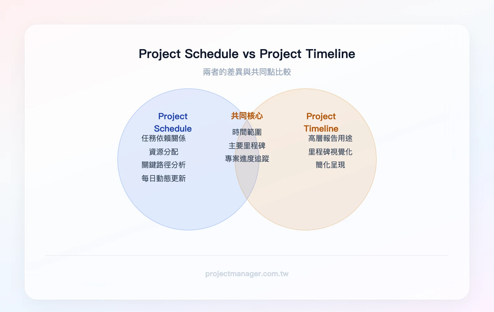 Project Schedule 與 Project Timeline 的差異比較：左側 Schedule 獨有（任務依賴關係、資源分配、關鍵路徑、每日更新），右側 Timeline 獨有（高層報告用、里程碑視覺化、簡化呈現），中間重疊（時間範圍、主