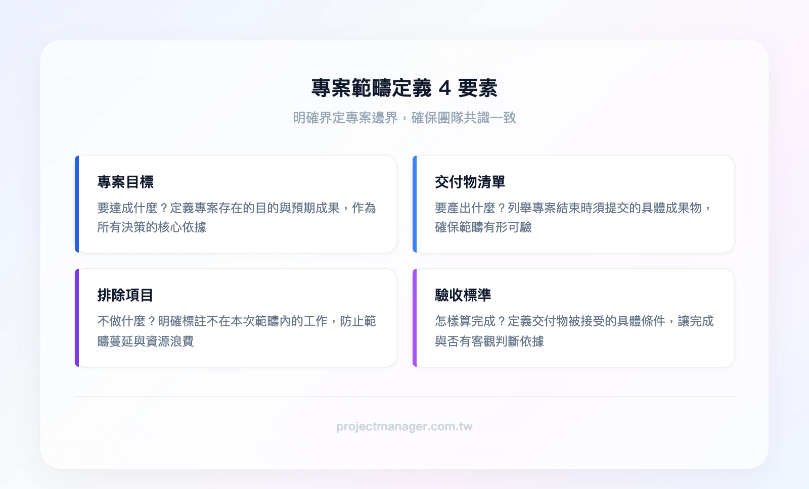 專案範疇定義4要素：專案目標（要達成什麼）、交付物清單（要產出什麼）、排除項目（不做什麼）、驗收標準（怎樣算完成）