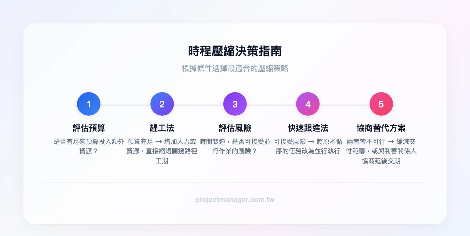 時程壓縮決策指南：預算充足→趕工法（增加資源縮短工期），時間緊迫且可接受風險→快速跟進法（任務並行），兩者皆不可行→協商縮減範疇或延後交期