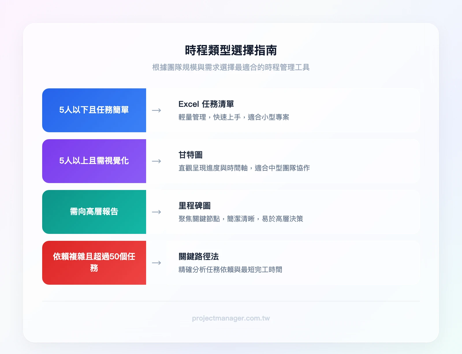 時程類型選擇指南：團隊5人以下且任務簡單→Excel任務清單，團隊5人以上且需視覺化→甘特圖，需向高層報告→里程碑圖，任務依賴複雜且超過50個任務→關鍵路徑法