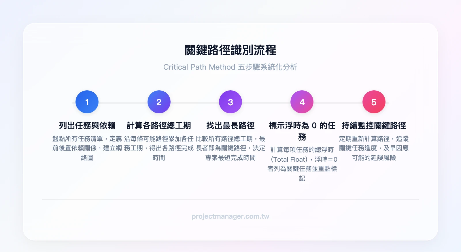 關鍵路徑識別流程：列出所有任務與依賴→計算各路徑總工期→找出最長路徑→標示浮時為0的任務→持續監控關鍵路徑