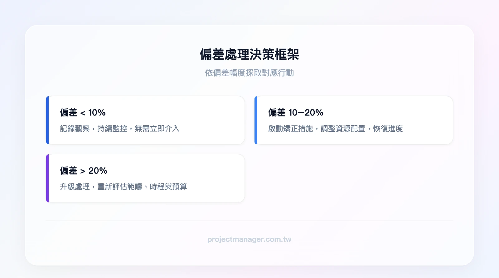 偏差處理決策框架：偏差小於10%記錄觀察、偏差10-20%啟動矯正措施調整資源、偏差大於20%升級處理重新評估範疇時程預算