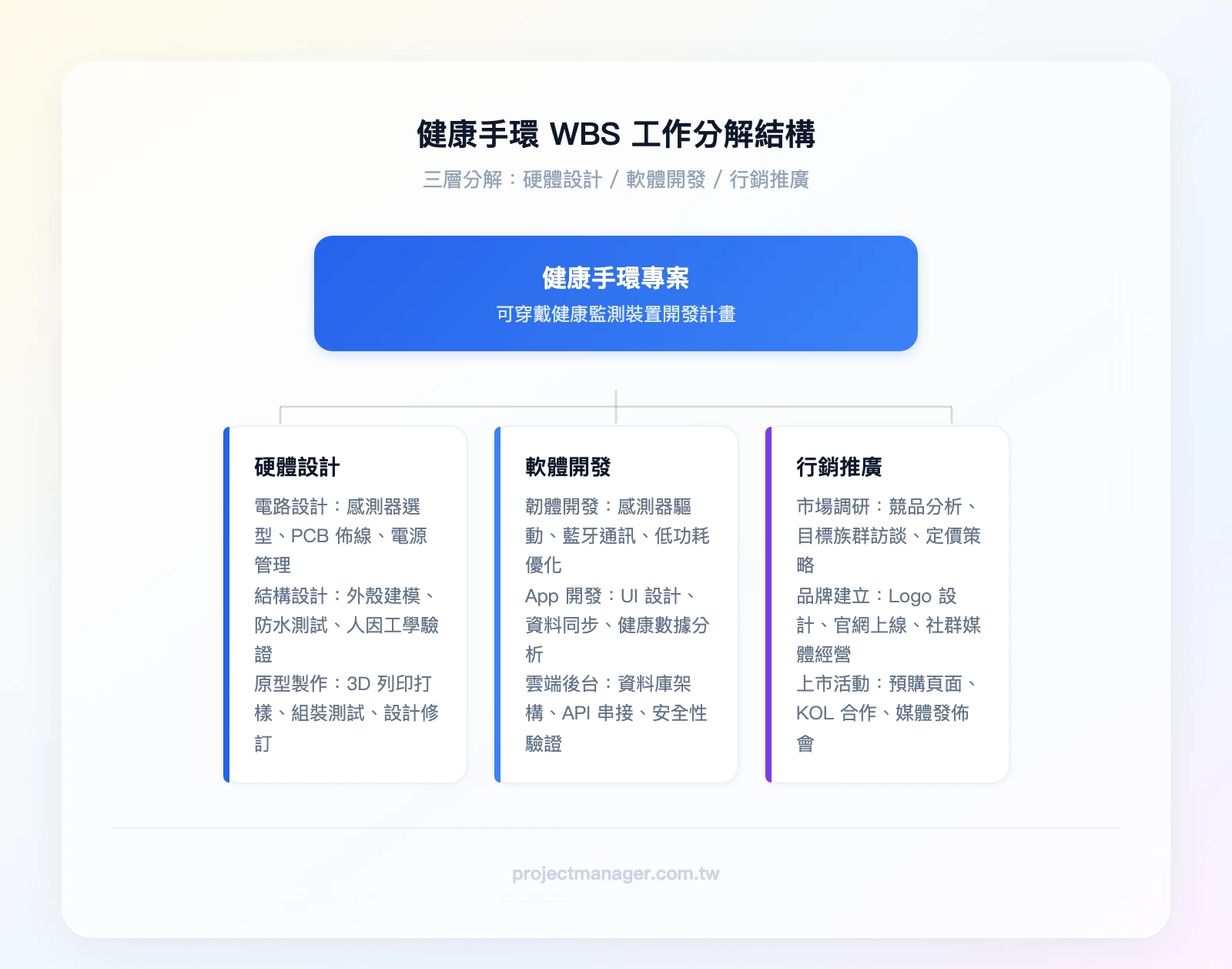 健康手環 WBS 三層分解：第一層為硬體設計、軟體開發、行銷推廣；第二層各含2-3個工作包；第三層各含2-3個具體任務