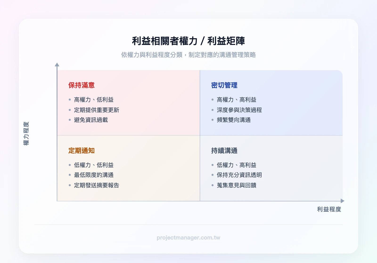 利益相關者權力/利益矩陣：高權力高利益（密切管理）、高權力低利益（保持滿意）、低權力高利益（持續溝通）、低權力低利益（定期通知）