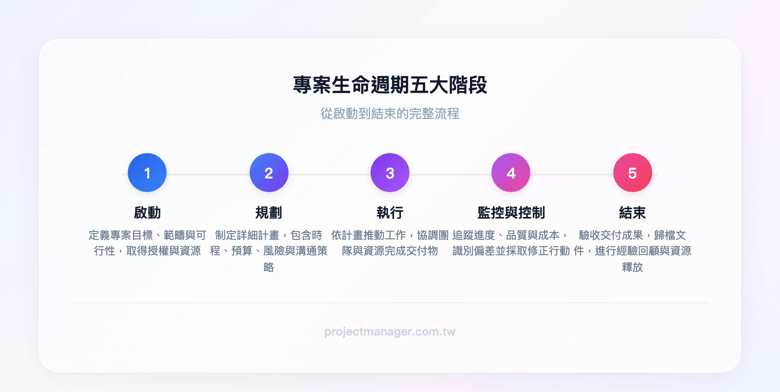 專案生命週期五大階段流程：啟動、規劃、執行、監控與控制、結束
