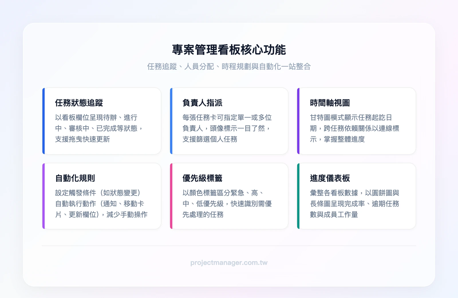 專案管理看板介面，顯示任務狀態、負責人、時間軸與自動化規則設定
