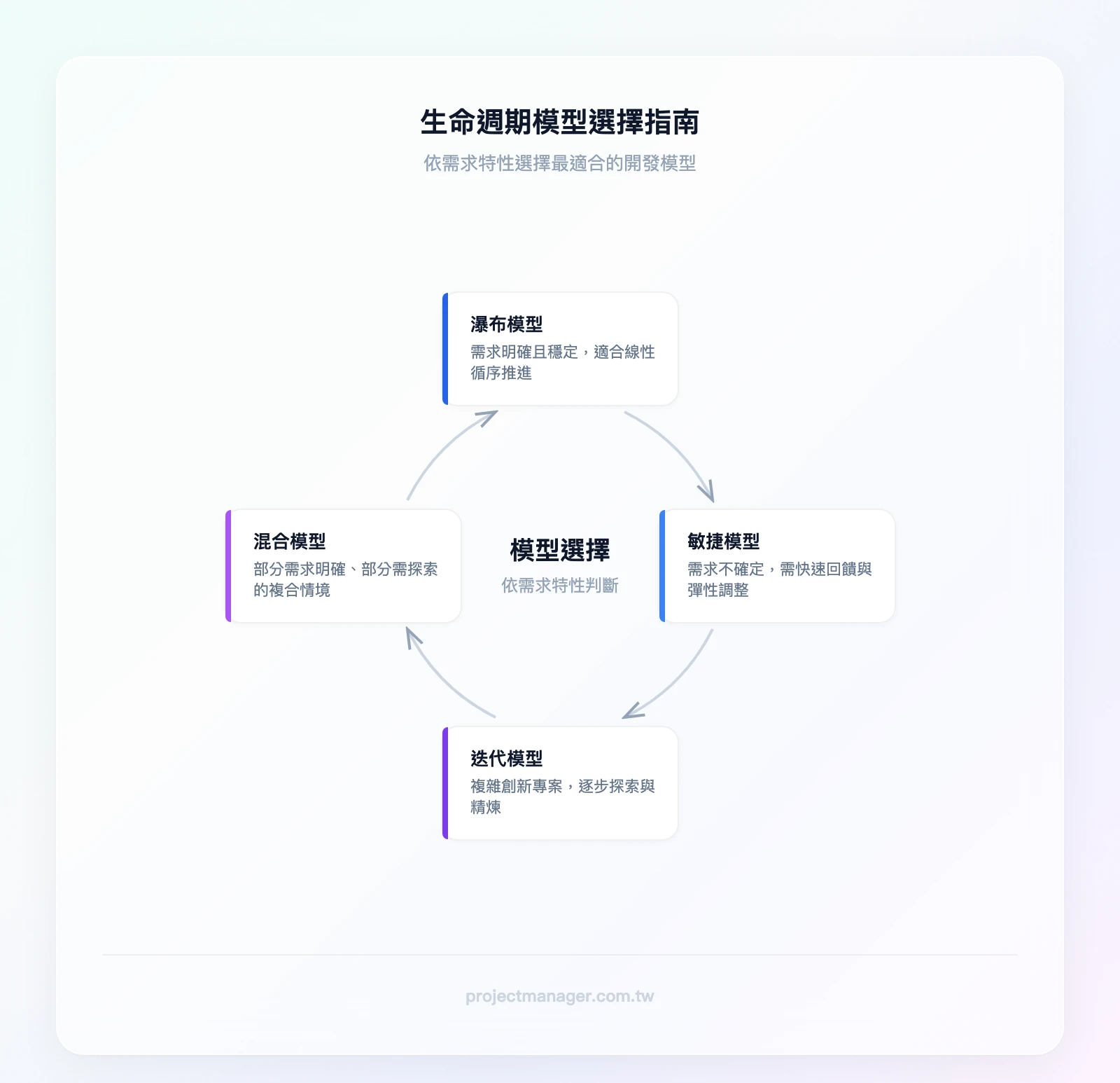 生命週期模型選擇指南：需求明確且穩定選瀑布、需求不確定需快速回饋選敏捷、複雜創新需逐步探索選迭代、部分明確部分需探索選混合