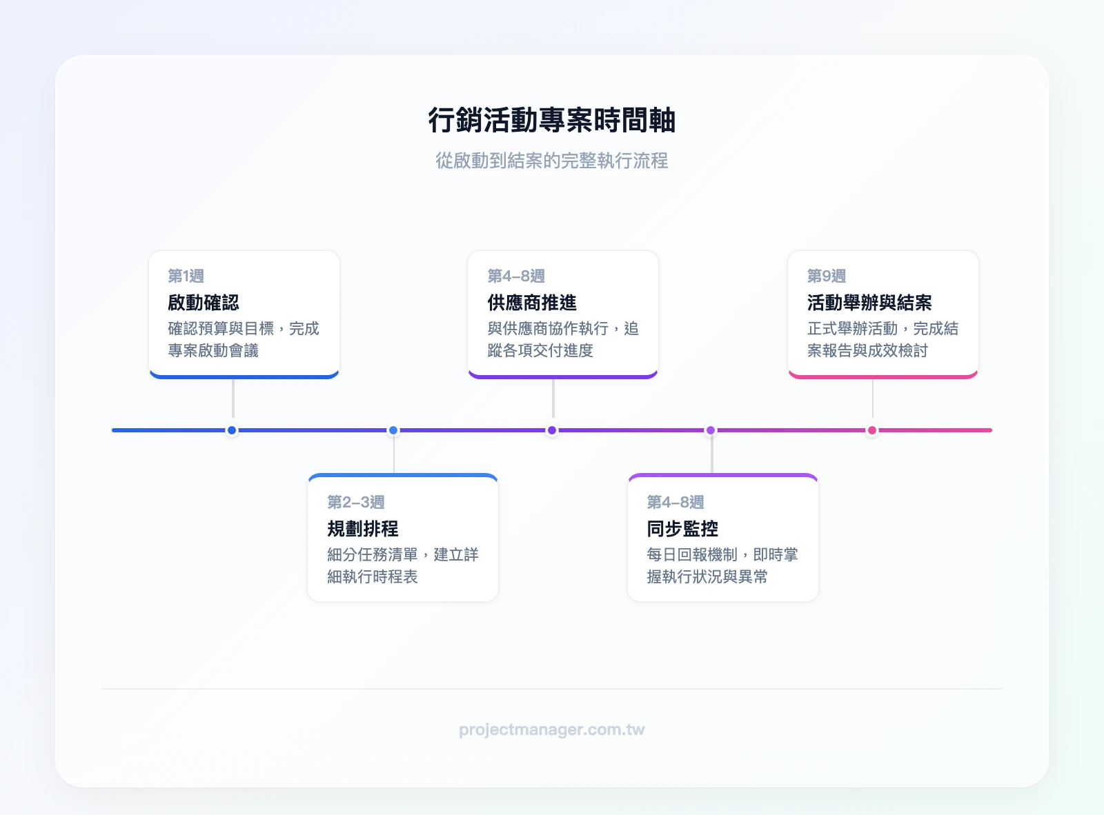 行銷活動專案時間軸：第1週啟動確認預算目標、第2-3週規劃細分任務排程、第4-8週執行供應商推進、第4-8週同步監控每日回報、第9週活動舉辦與結案