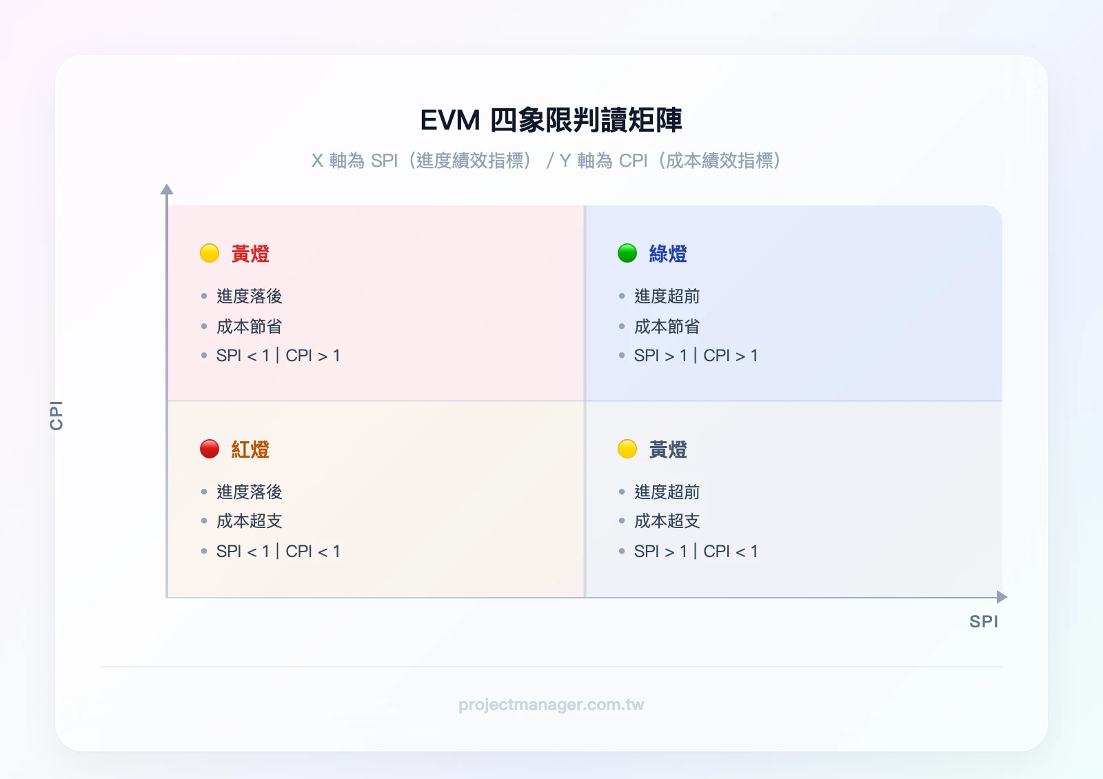 EVM 四象限判讀矩陣：X軸為SPI（左低右高），Y軸為CPI（下低上高）。左下象限：進度落後且超支（紅燈）；右下象限：進度超前但超支（黃燈）；左上象限：進度落後但成本節省（黃燈）；右上象限：進度超前且成本節省（綠燈）