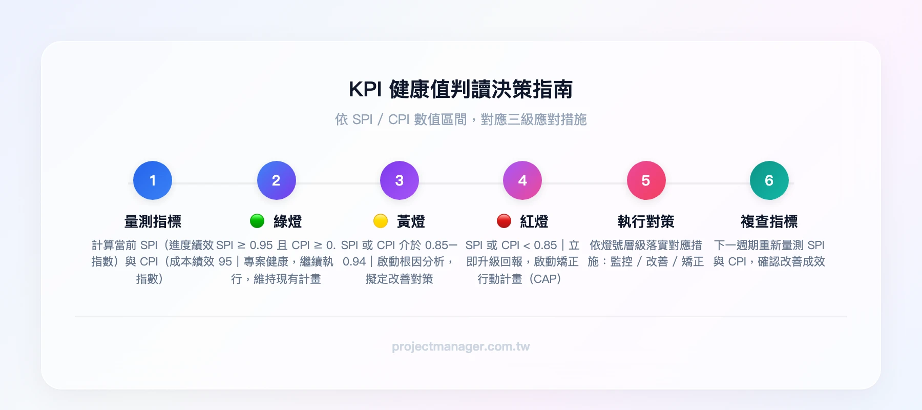 KPI 健康值判讀決策指南：SPI≥0.95且CPI≥0.95→綠燈繼續執行；SPI或CPI介於0.85-0.94→黃燈啟動根因分析；SPI或CPI<0.85→紅燈立即升級並啟動矯正行動