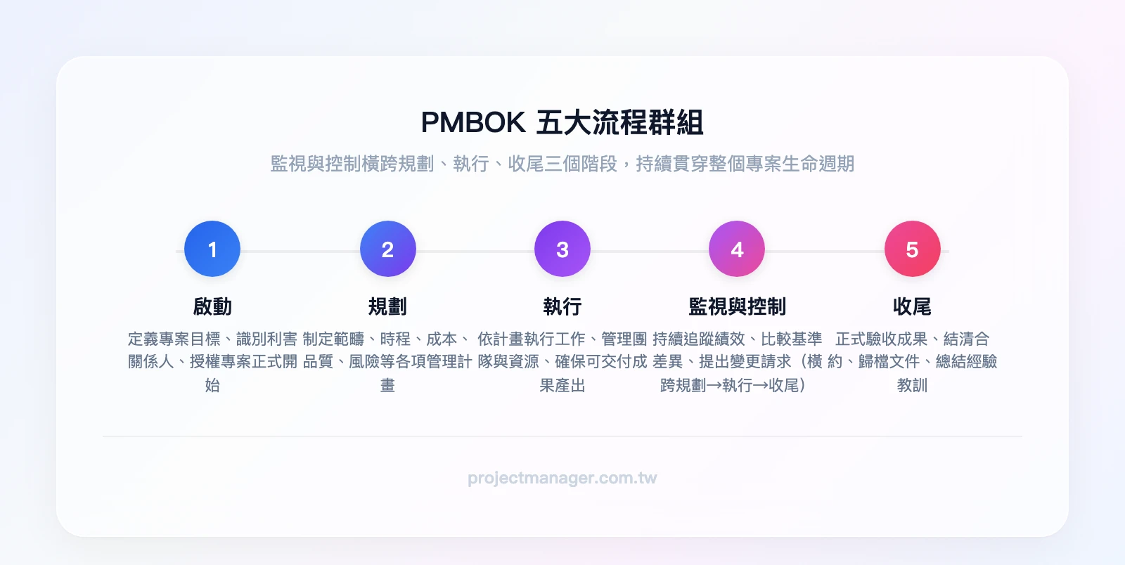 PMBOK五大流程群組與監控的關係：啟動→規劃→執行→收尾（監視與控制橫跨規劃、執行、收尾三個階段）