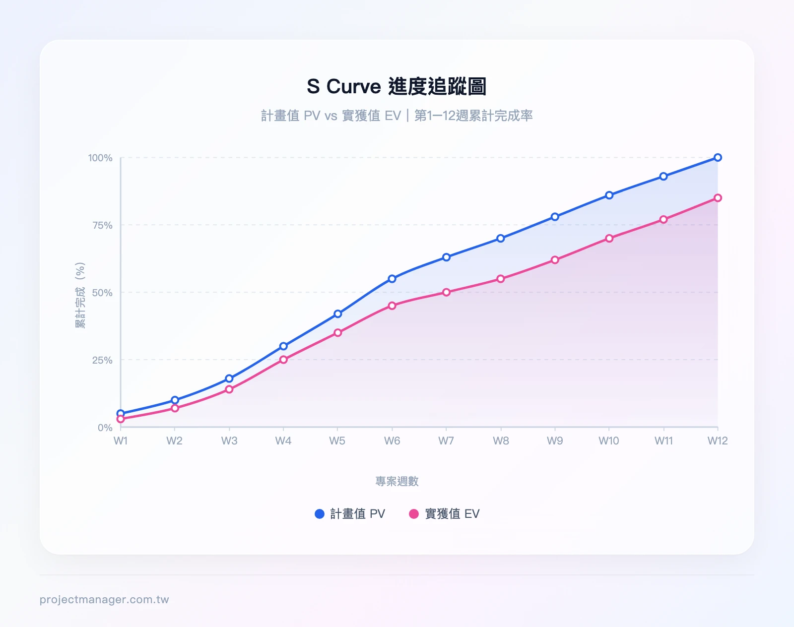 S Curve 進度追蹤圖：X軸為專案週數（第1-12週），Y軸為累計完成百分比（0-100%），計畫值PV曲線（第4週30%、第8週70%、第12週100%）與實獲值EV曲線（第4週25%、第8週55%、第12週預測85%），EV低於PV顯示進度落
