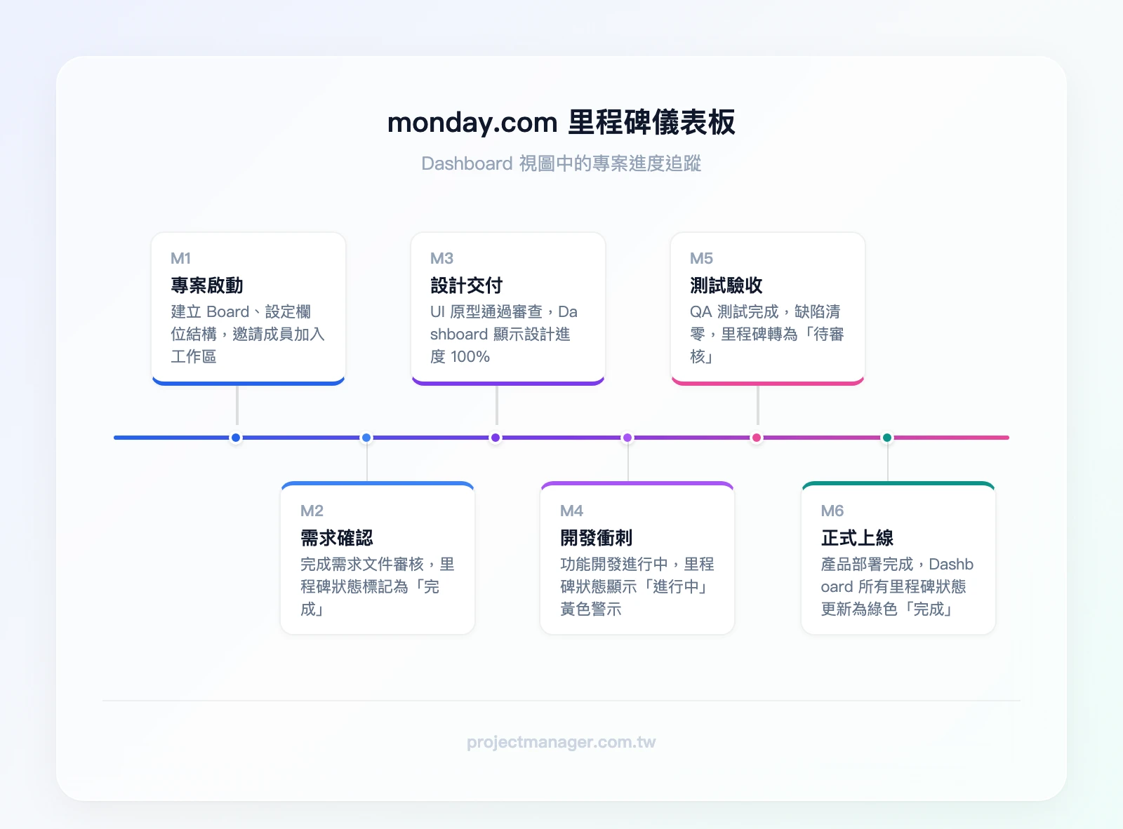 monday.com Dashboard 顯示里程碑狀態的儀表板視圖