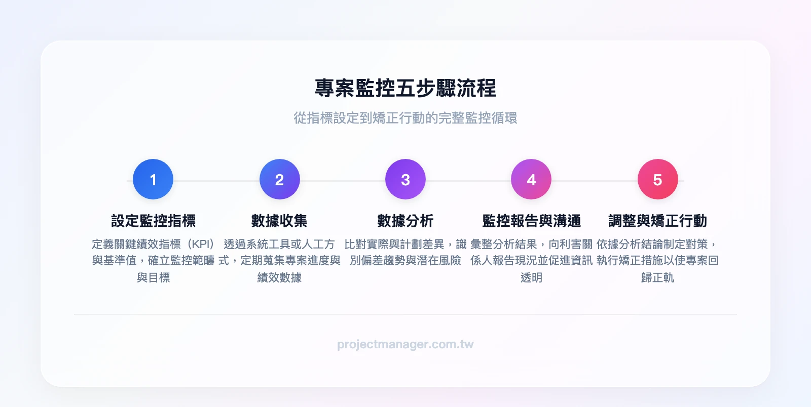 專案監控五步驟流程：設定監控指標→數據收集→數據分析→監控報告與溝通→調整與矯正行動