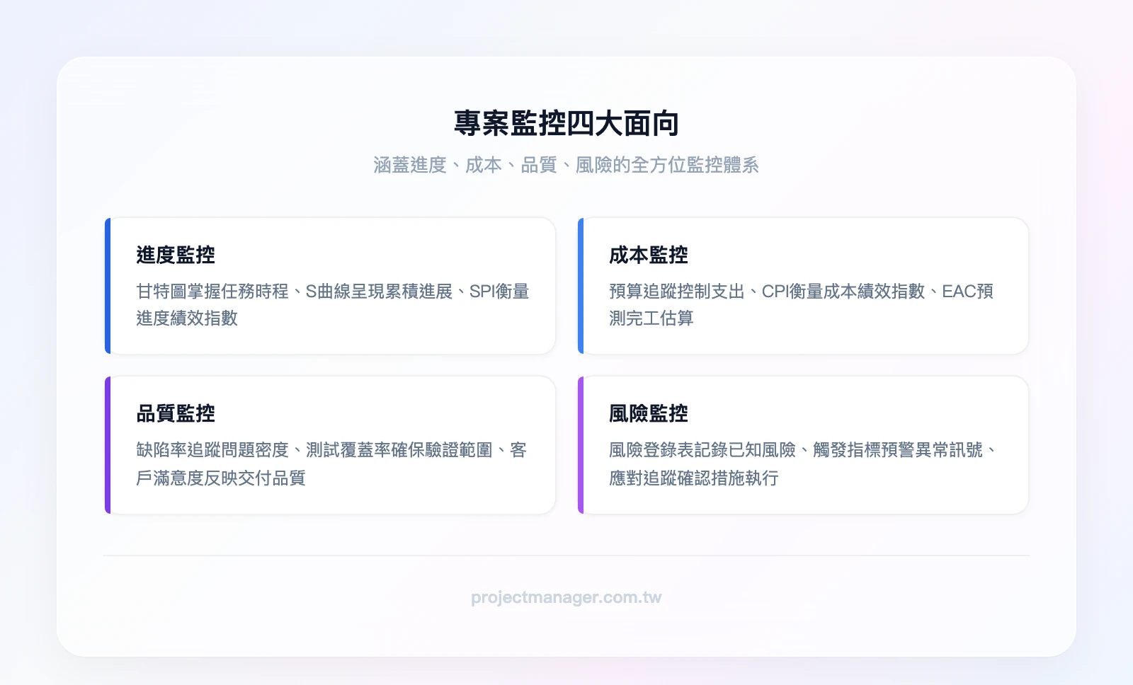 專案監控四大面向：進度監控（甘特圖、S曲線、SPI）、成本監控（預算追蹤、CPI、EAC預測）、品質監控（缺陷率、測試覆蓋率、客戶滿意度）、風險監控（風險登錄表、觸發指標、應對追蹤）