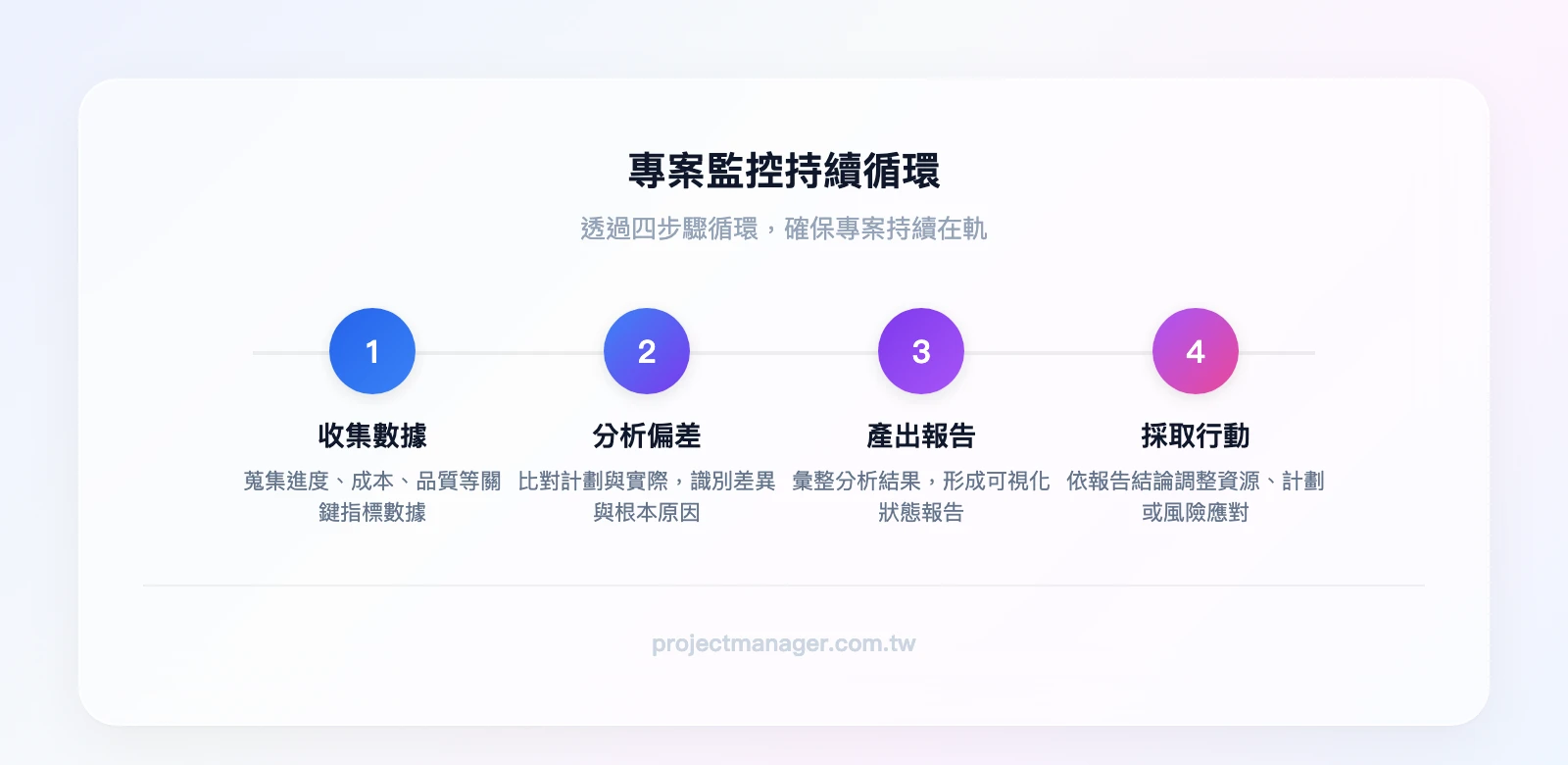 專案監控持續循環：收集數據→分析偏差→產出報告→採取行動→回到收集數據