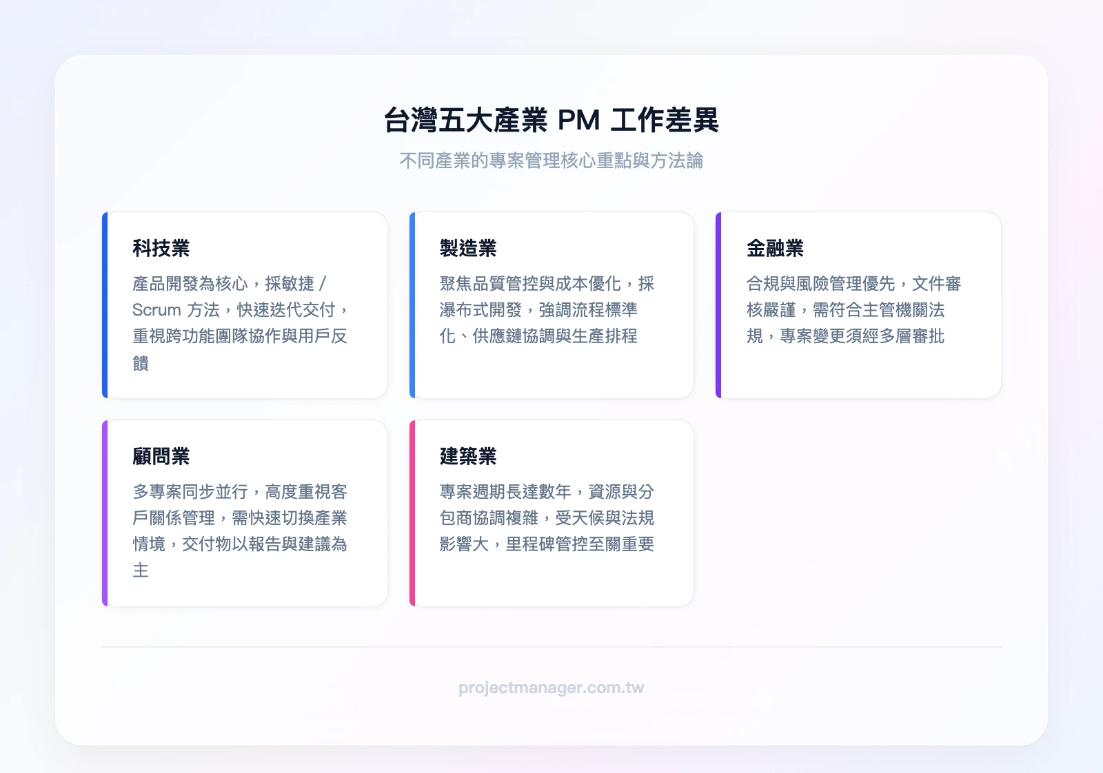 台灣五大產業 PM 工作差異比較：科技業（產品開發為主、敏捷導向）、製造業（品質與成本控管、瀑布式開發）、金融業（合規與風險、文件嚴謹）、顧問業（多專案並行、客戶管理）、建築業（長期專案、資源協調）