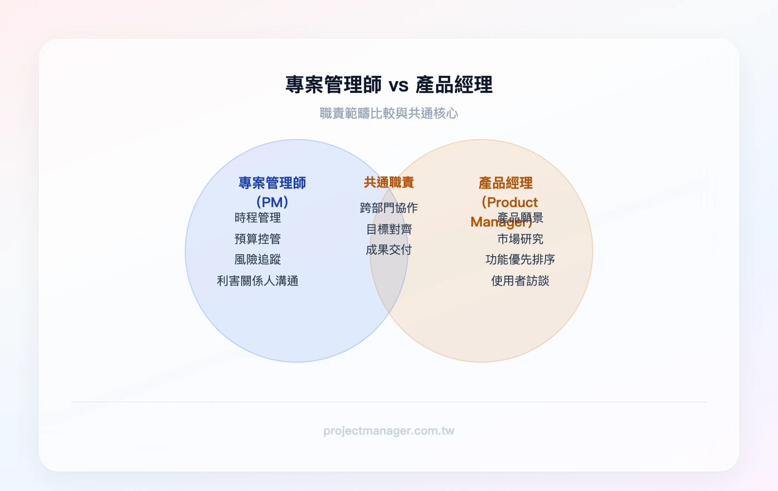 專案管理師 vs 產品經理 的職責差異：左圈「專案管理師（PM）」含時程管理、預算控管、風險追蹤、利害關係人溝通；右圈「產品經理（Product Manager）」含產品願景、市場研究、功能優先排序、使用者訪談；重疊區域「共通職責」包含跨部門協作、目標對齊與成果交付